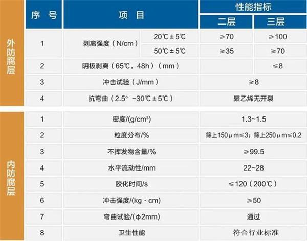 驻马店3pe加强级防腐钢管性能指标参数